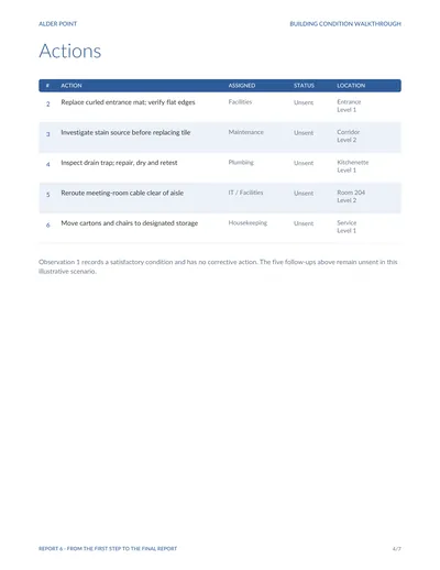 Sample report page 4, actions table: five follow-ups, each with an assignee, an unsent status and a location.